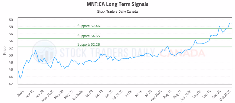 Stock Chart for MNT:CA