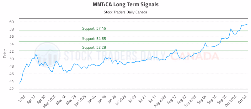 Stock Chart for MNT:CA