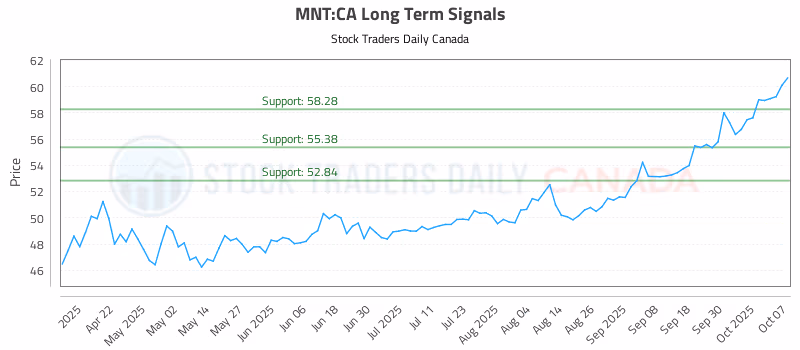 Stock Chart for MNT:CA