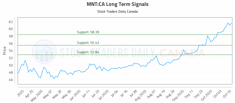 Stock Chart for MNT:CA