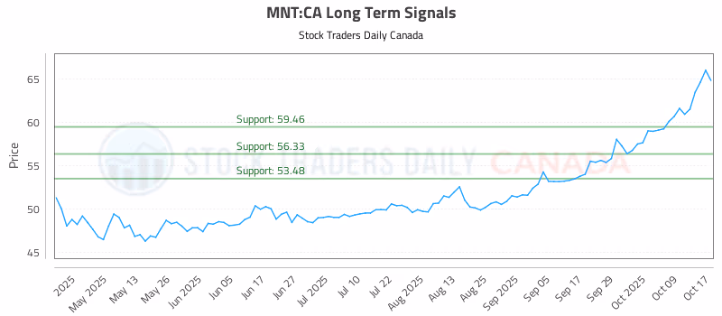 Stock Chart for MNT:CA