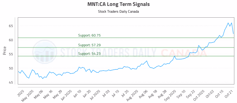 Stock Chart for MNT:CA