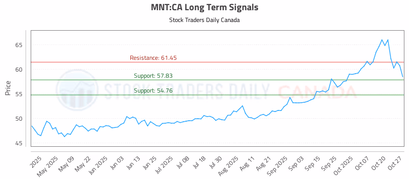 Stock Chart for MNT:CA