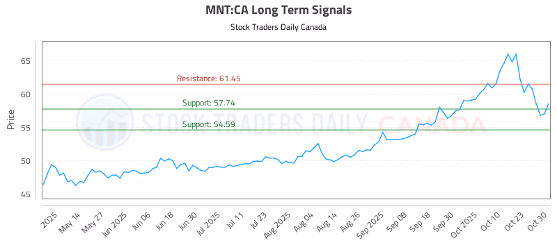 Stock Chart for MNT:CA