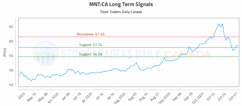 Stock Chart for MNT:CA