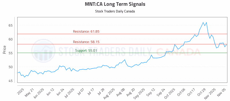Stock Chart for MNT:CA