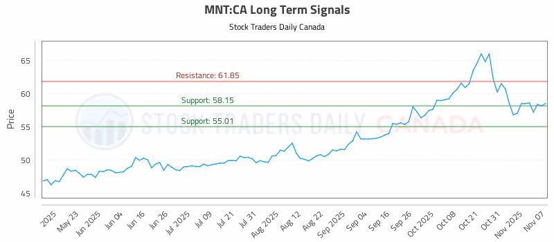 Stock Chart for MNT:CA
