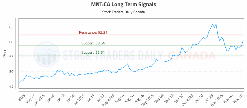 Stock Chart for MNT:CA