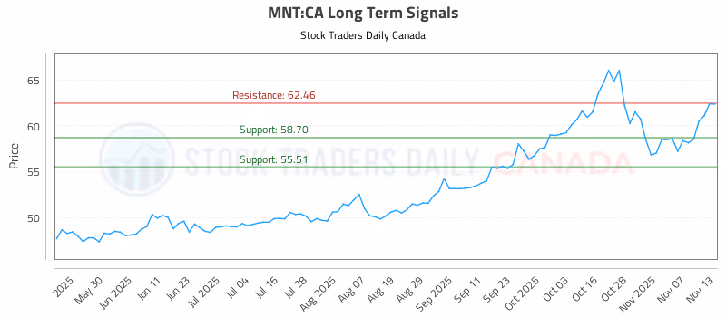 Stock Chart for MNT:CA