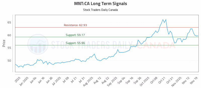 Stock Chart for MNT:CA