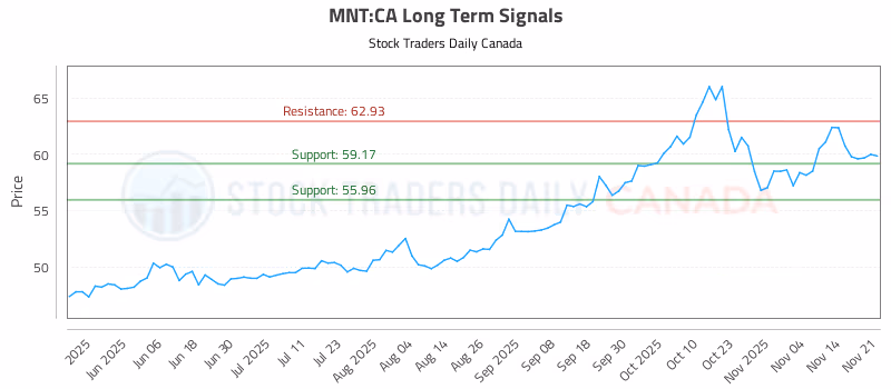 Stock Chart for MNT:CA