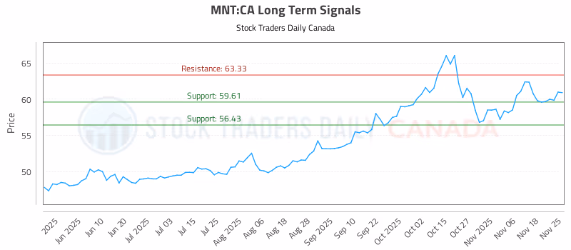 Stock Chart for MNT:CA