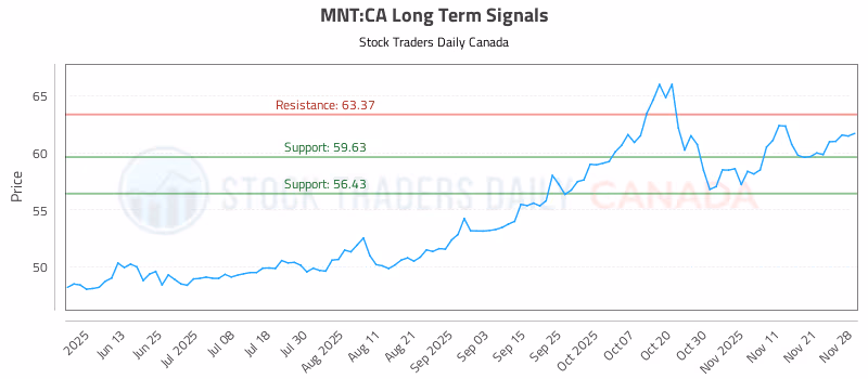 Stock Chart for MNT:CA