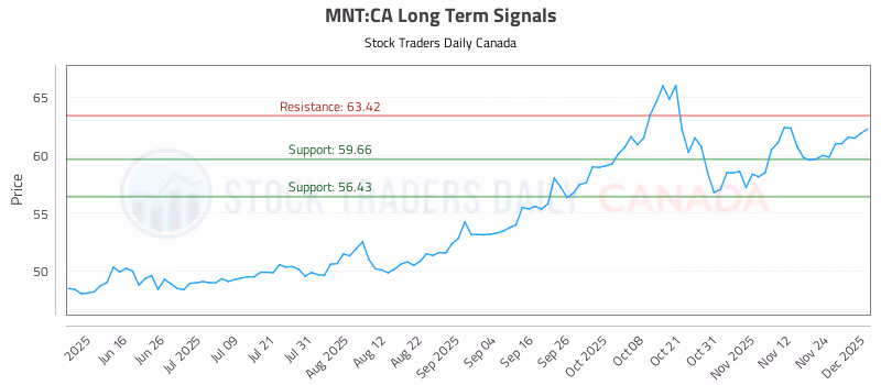 Stock Chart for MNT:CA