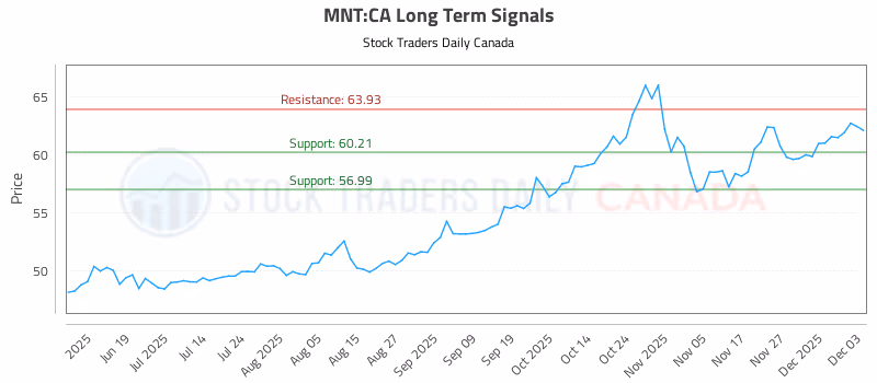 Stock Chart for MNT:CA