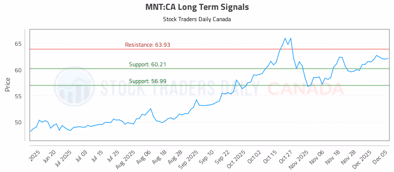 Stock Chart for MNT:CA