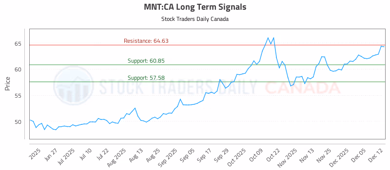 Stock Chart for MNT:CA