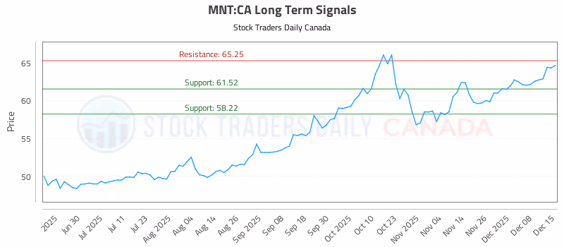 Stock Chart for MNT:CA