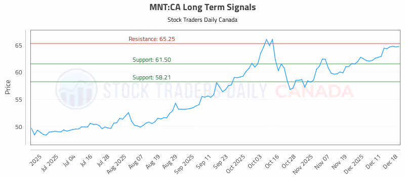 Stock Chart for MNT:CA