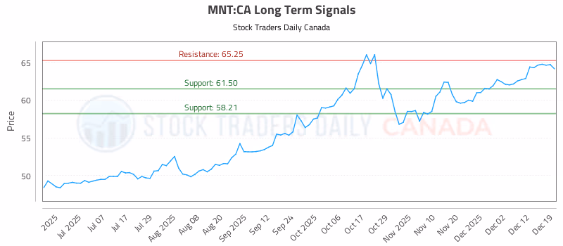 Stock Chart for MNT:CA