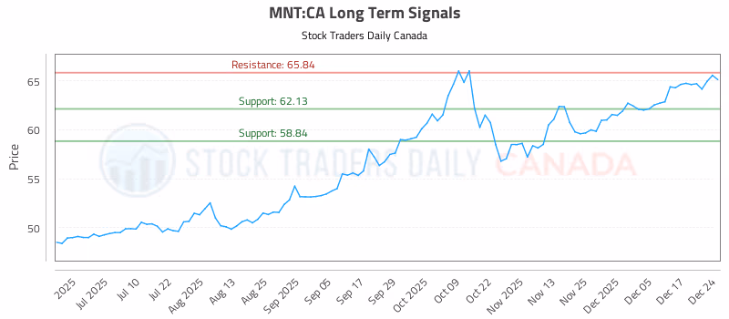 Stock Chart for MNT:CA