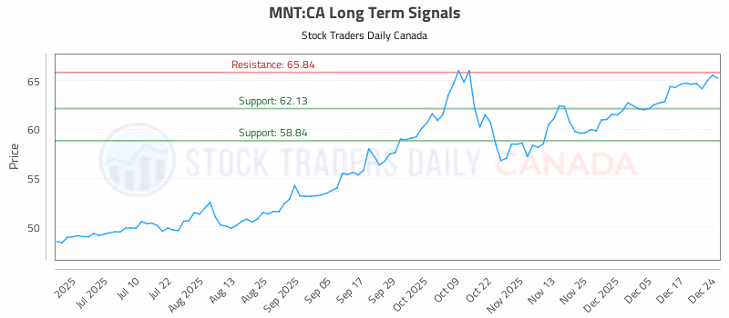 Stock Chart for MNT:CA