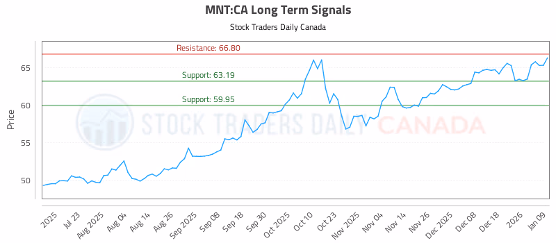 Stock Chart for MNT:CA