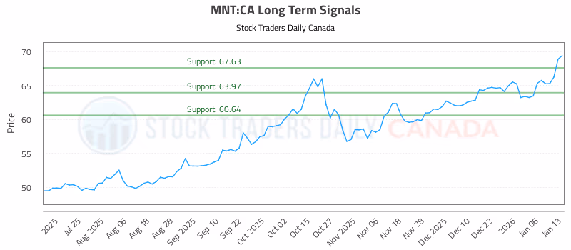 Stock Chart for MNT:CA