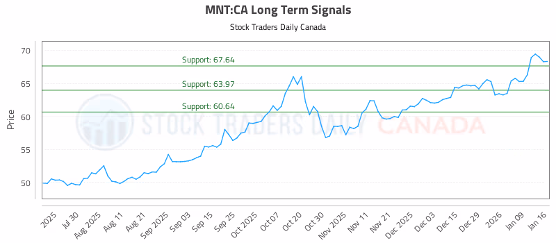 Stock Chart for MNT:CA