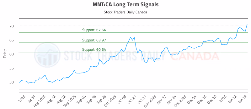 Stock Chart for MNT:CA