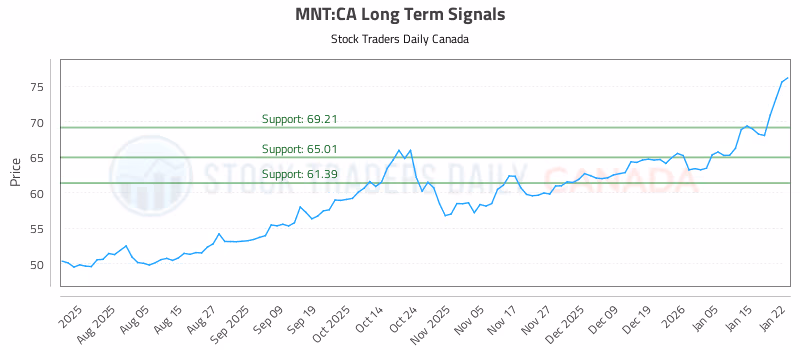 Stock Chart for MNT:CA
