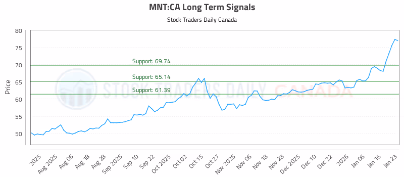 Stock Chart for MNT:CA