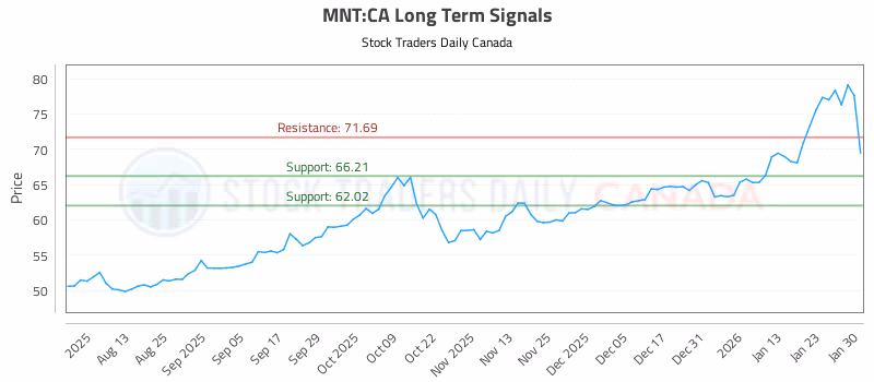 Stock Chart for MNT:CA