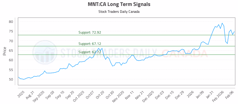 Stock Chart for MNT:CA