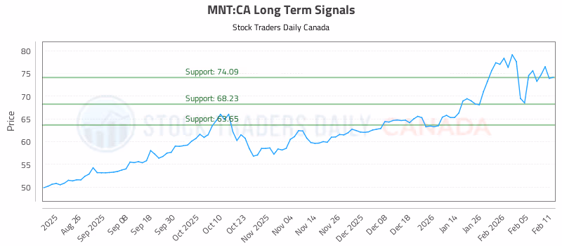 Stock Chart for MNT:CA