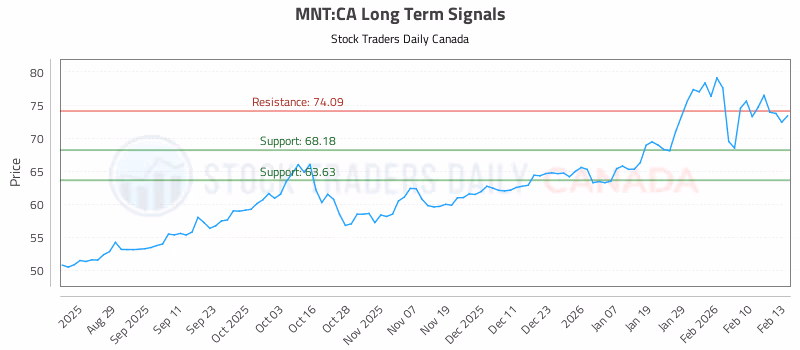 Stock Chart for MNT:CA