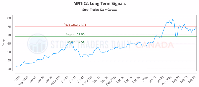 Stock Chart for MNT:CA