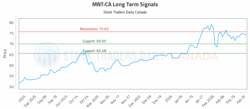 Stock Chart for MNT:CA