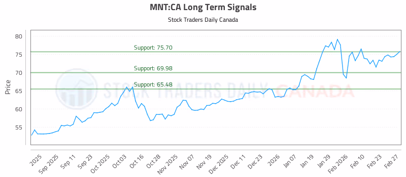 Stock Chart for MNT:CA