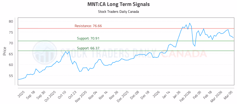Stock Chart for MNT:CA