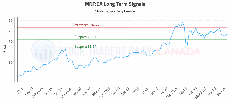 Stock Chart for MNT:CA