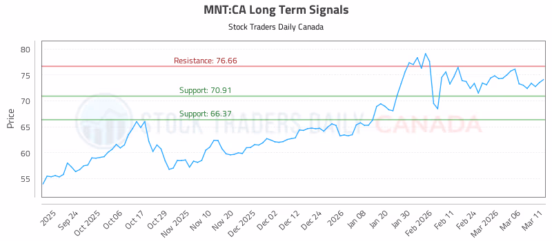 Stock Chart for MNT:CA