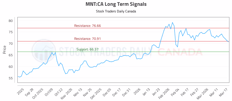 Stock Chart for MNT:CA