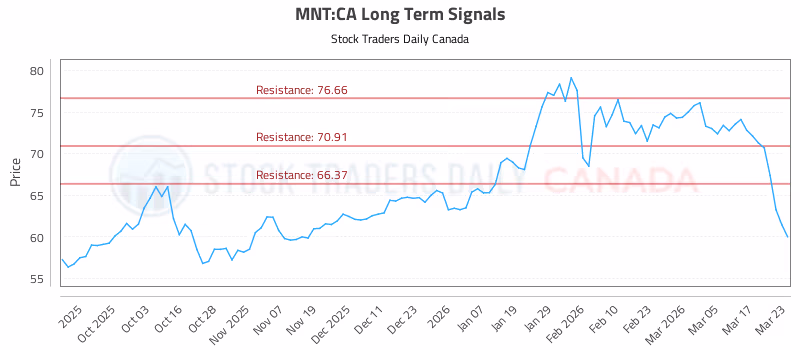 Stock Chart for MNT:CA