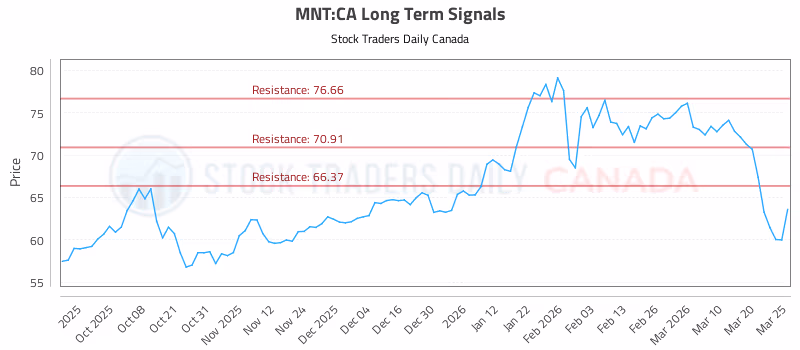 Stock Chart for MNT:CA