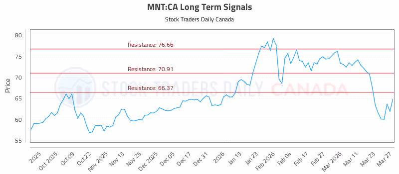 Stock Chart for MNT:CA