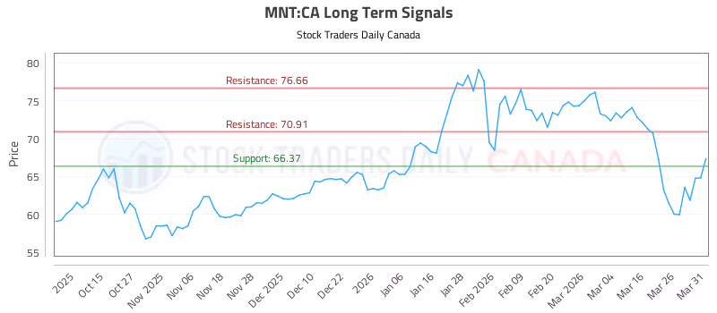 Stock Chart for MNT:CA