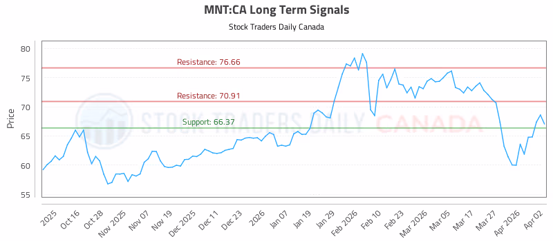 Stock Chart for MNT:CA