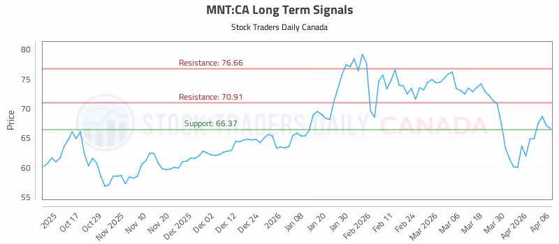 Stock Chart for MNT:CA