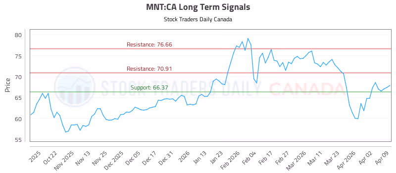 Stock Chart for MNT:CA